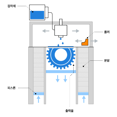  BJ 3D 프린터 기술 및 작동 원리