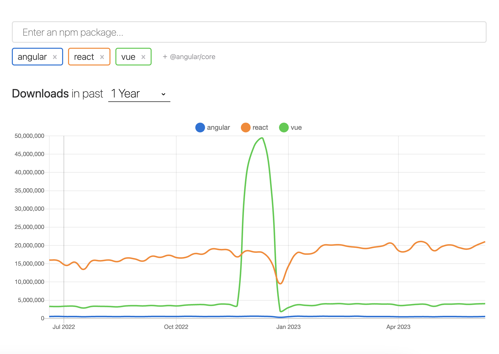  요즘 인기있는 npm 패키지/라이브러리를 비교할 수 있는 사이트, npm trends