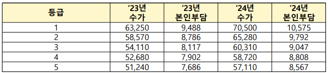 2024년 등급별 단기보호 수가 및 본인부담금