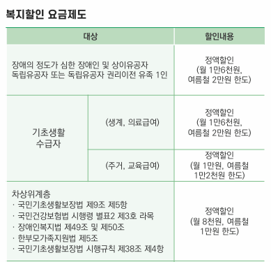 전기요금 복지할인제도