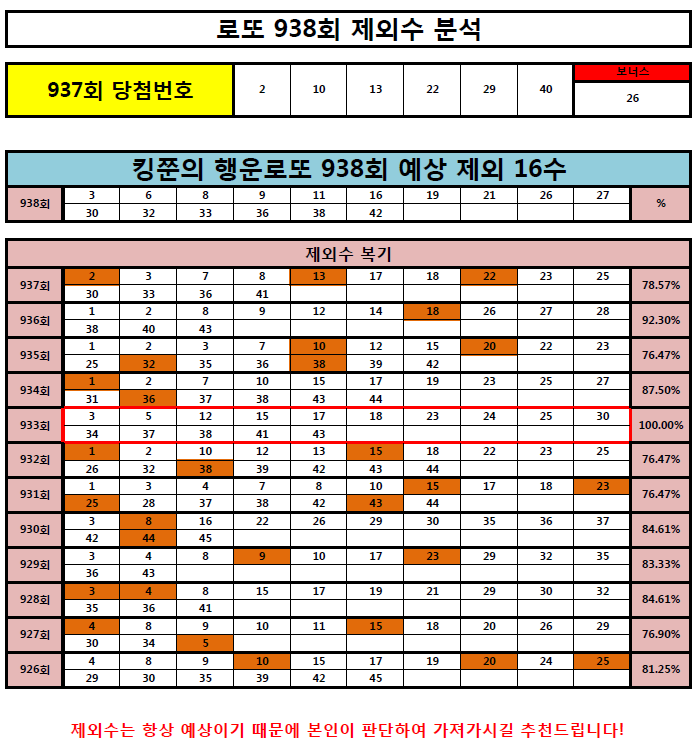  [936회 적중률 93%!] 로또 938회 제외수 분석(Feat. 돈을 부르는 황금두꺼비)