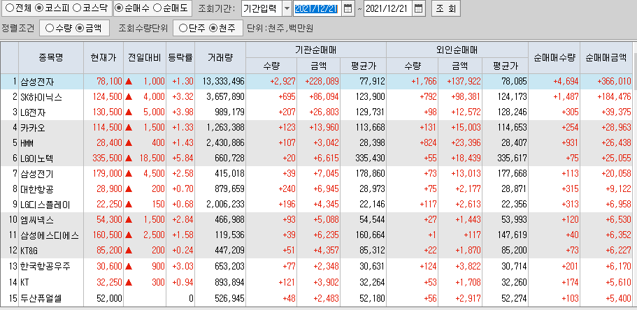  12월21일 코스피 코스닥 외국인 기관 동시 순매수 순매도 상위 종목 TOP 100