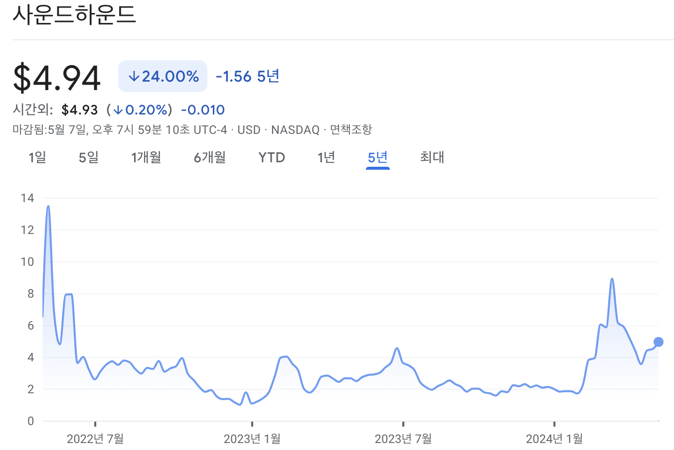 사운드하운드 AI 주가 차트