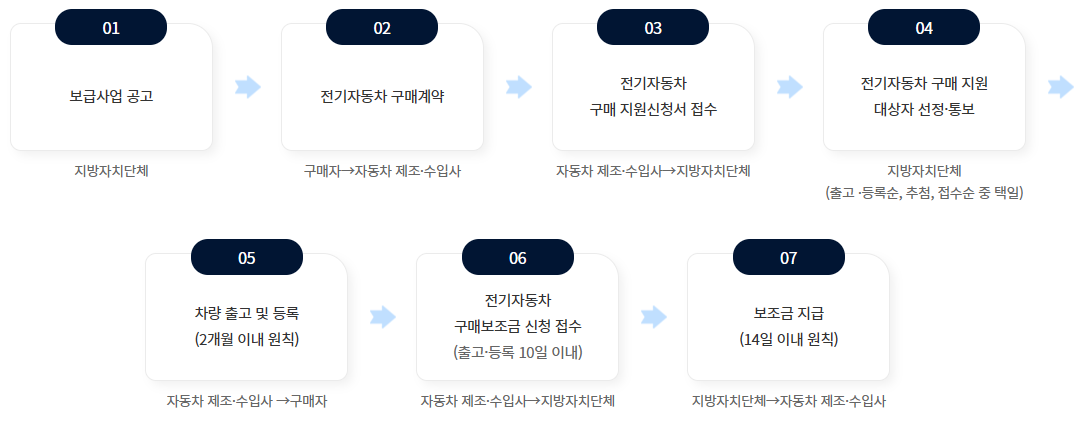 신청절차