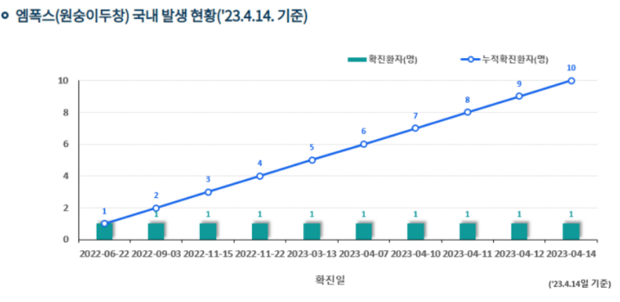 엠폭스-국내발생현황