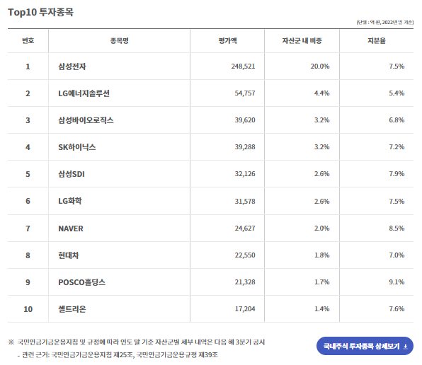 Top 10 투자 종목