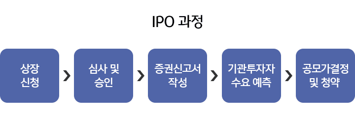 IPO과정 설명그림