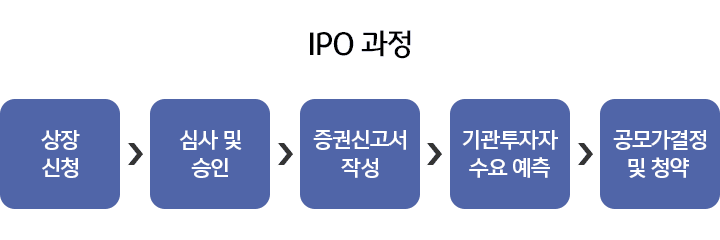  우리 기업을 소개하는 IPO에 대해서 알아보기