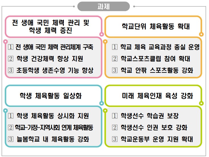 학교체육 진흥 기본계획 과제