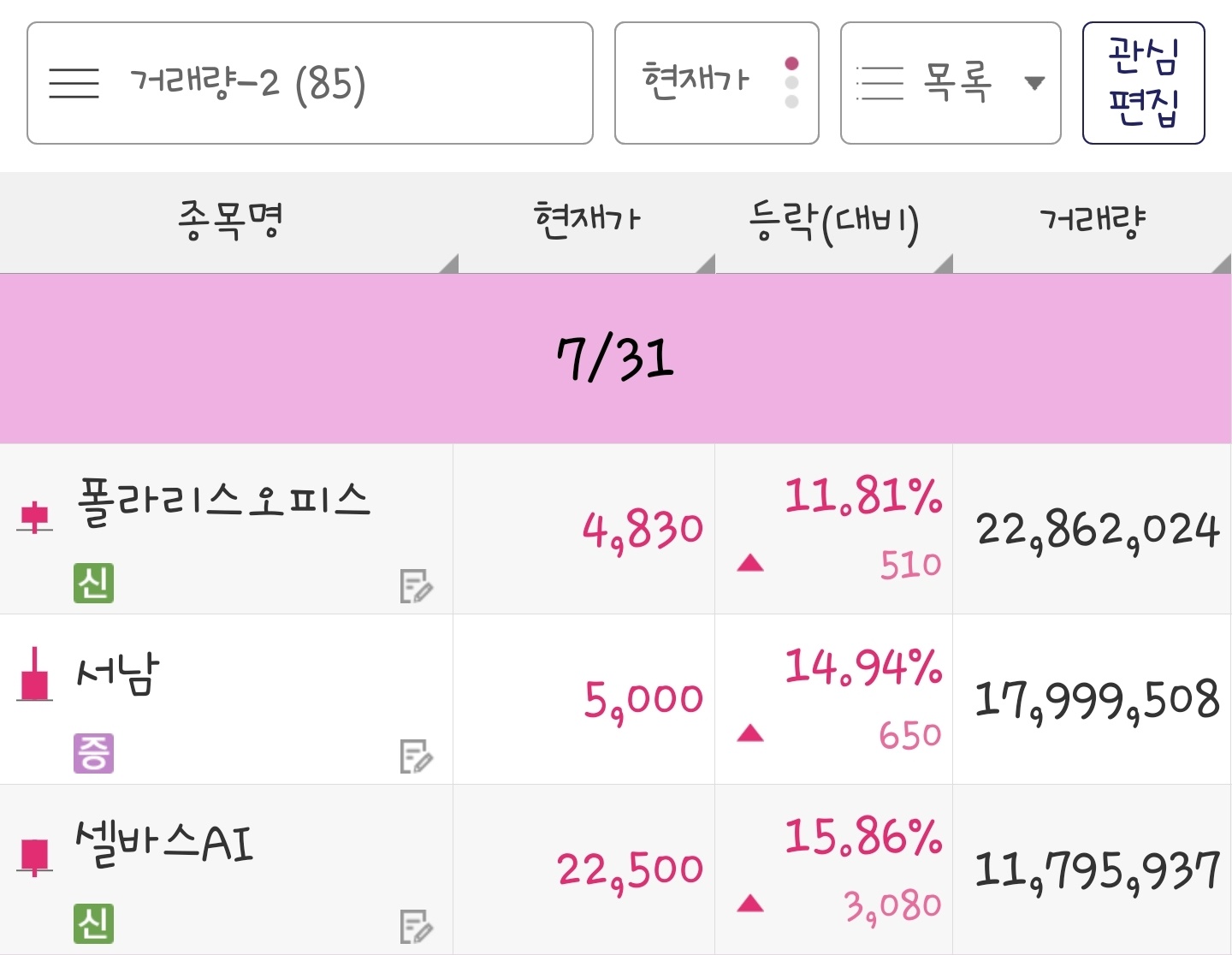 23년 7월 31일 거래량 종목은 폴라리스오피스&#44; 서남&#44; 셀바스AI 입니다.