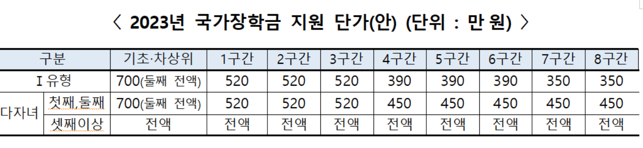 2023국가장학금 지원 단가