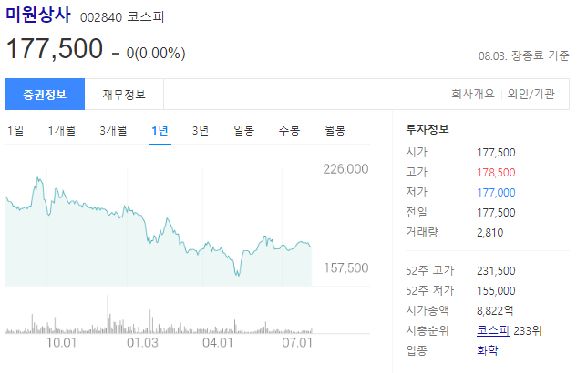 미원상사 002840 코스피 주가하락 추세와 기업정보