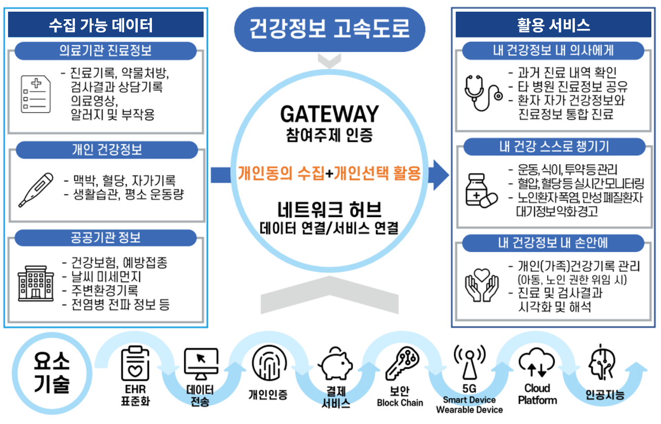 건강정보고속도로망