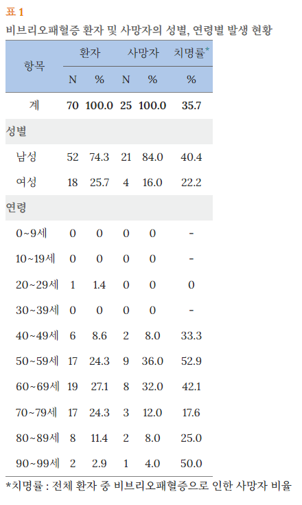 비브리오패혈증 치사율
