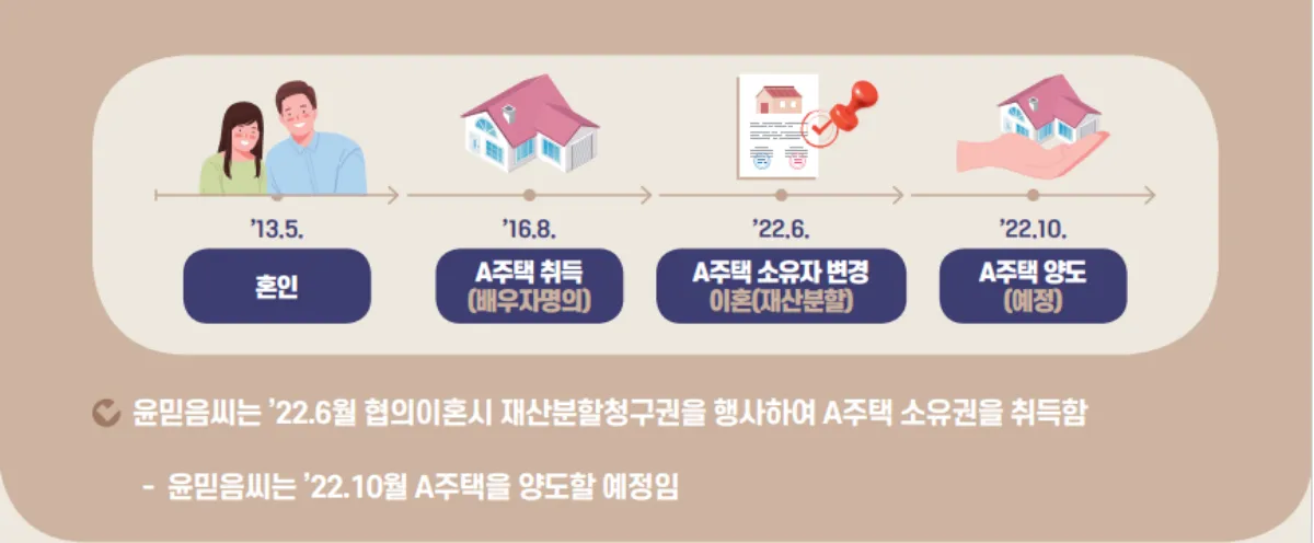 이혼시 재산분할로 취득한 주택의 취득시기 산정기준 - 재산분할된 주택의 취득시기 재산분할-주택-취득시기