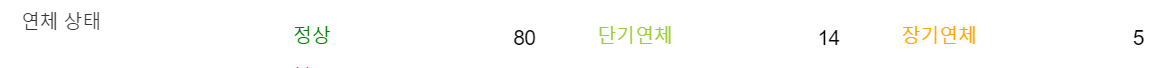  2021년 캠퍼스펀드 손실확정