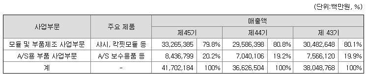 현대모비스 사업부문