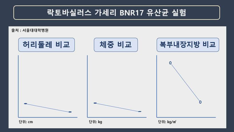 서울대학교병원 BNR 유산균 연구결과