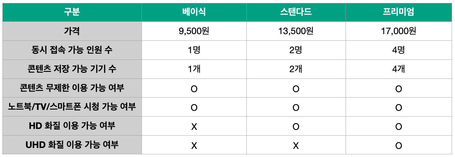 넷플릭스-구독료-요금제별-상세정보