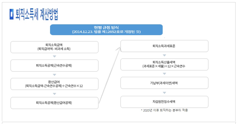 퇴직소득세 계산방법