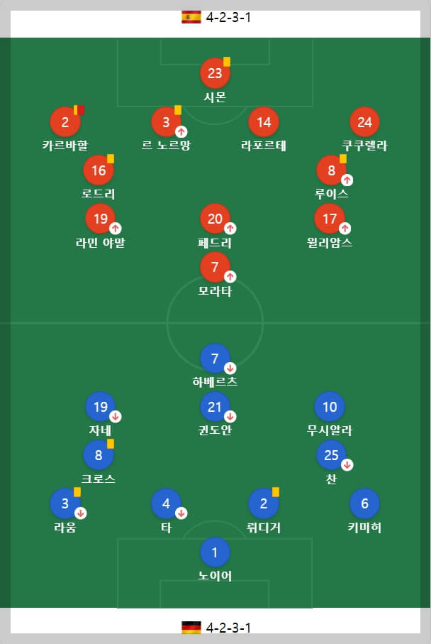 스페인&amp;#44; 연장전 끝에 독일을 꺾고 유로 2024 준결승 진출