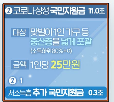 국민지원금-정부지원-1인당25만원-11조원책정