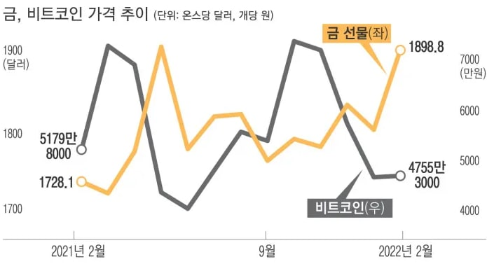 금-비트코인-가격추이