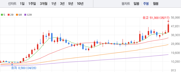 이수페타시스 주가 전망과 목표주가 배당금