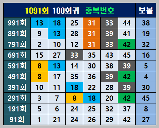 100회귀출현번호와 중복번호