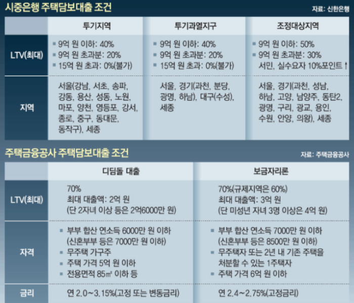 주택담보대출 LTV DTI DSR 개념부터 정리해보면