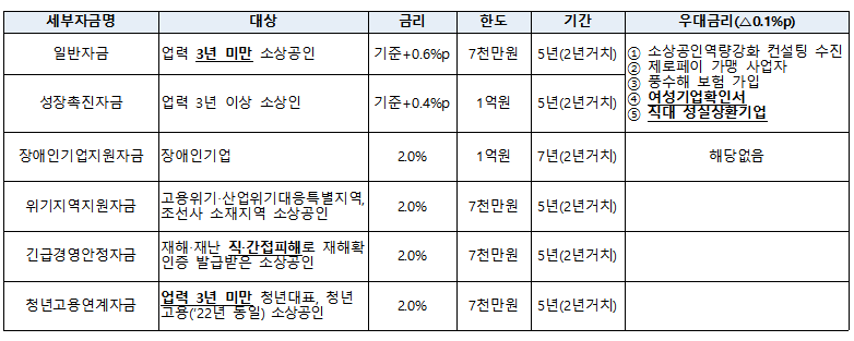 소상공인-정책자금-대리대출-접수자금별-지원내용-자금별-표