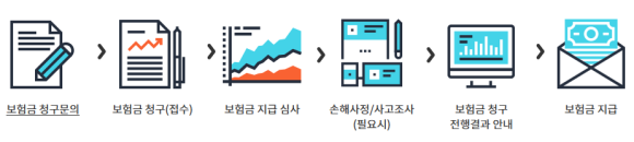  보험가입 후 보험사고 발생시 보험금 청구는 이렇게 하세요!