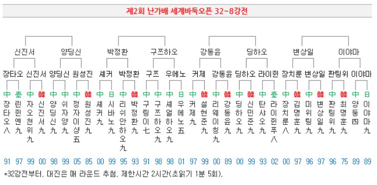대진표