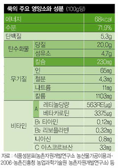 쑥의 주요 영양소와 성분