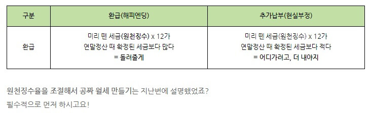 환급/ 추가납부(현실부정)