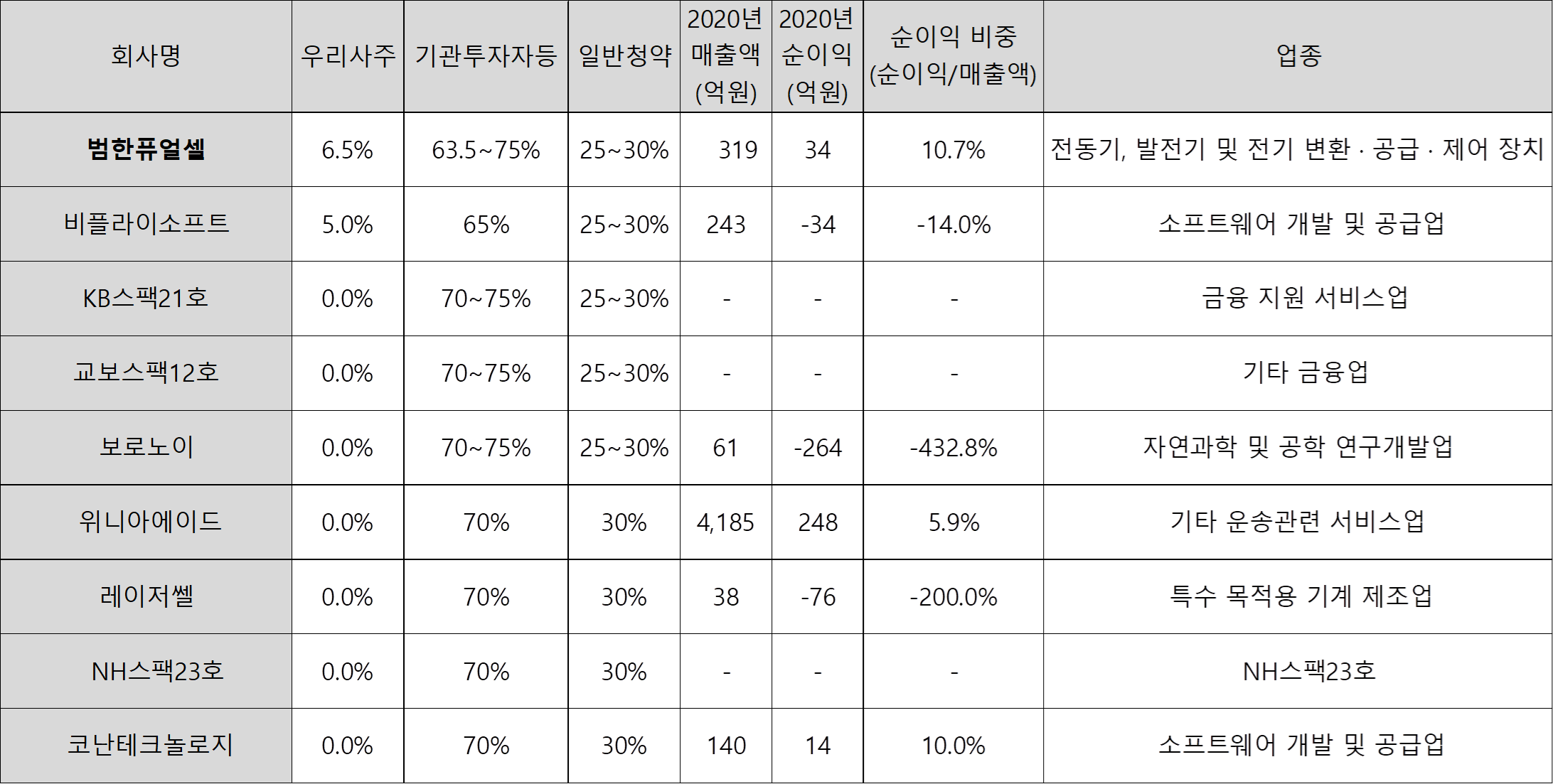 2022년 6월 공모주 업체 매출액 영업이익