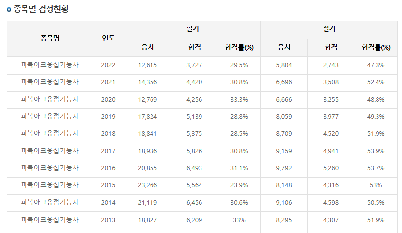 용접기능사-검정현황