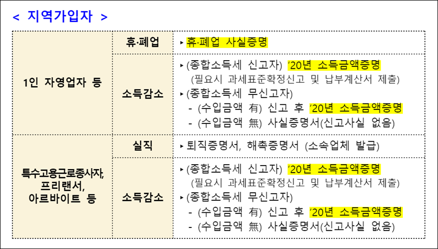 국민지원금 이의신청