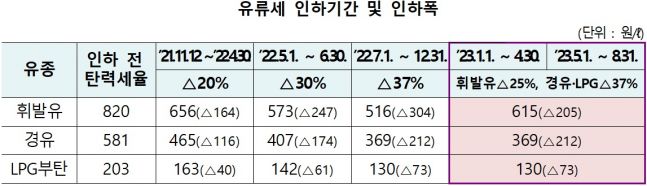  2023년 하반기 유류세 인하 연장 결정 - 정부, 4개월 추가 연장으로 저소득층 부담 완화