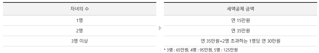 자녀세액공제표