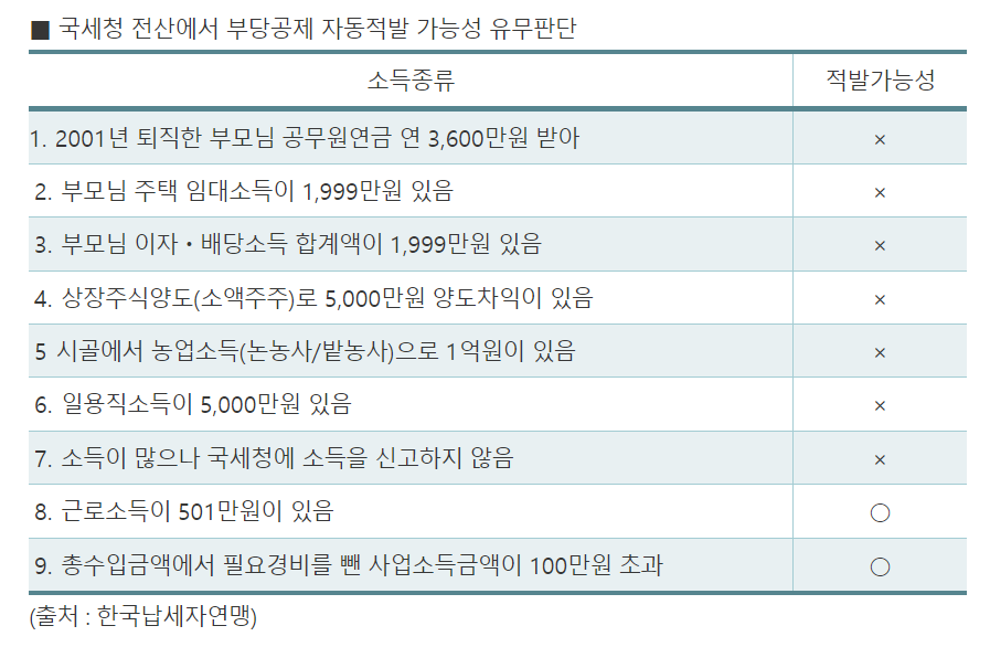 부당공제 자동적발 사례