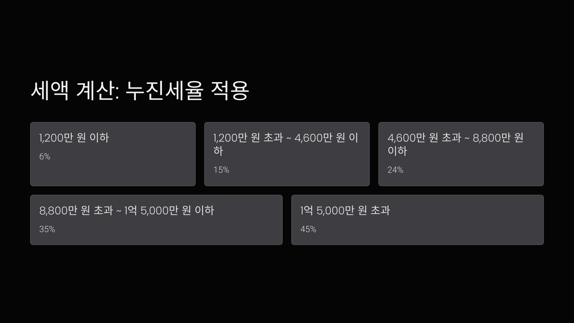 양도소득세 누진세율 표. 세액 계산을 위한 1,200만 원 이하 6%, 4,600만 원 초과 24%, 1억 5,000만 원 초과 45% 등 단계별 누진세율 구조를 시각적으로 설명