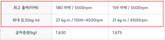 K8 하이브리드 vs 그랜저 르블랑 하이브리드 출력/토크