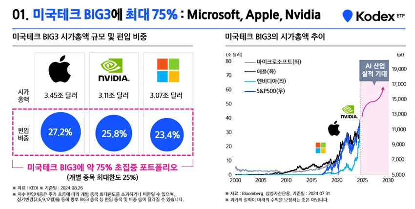 KODEX미국테크 1조달러기업포커스ETF 특징