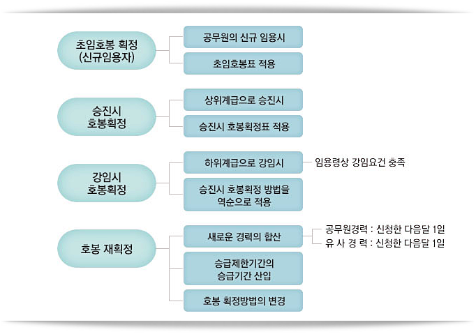 인사혁신처2022 공무원 봉급표 2022년 보육 교사 호봉표 처우개선비 어린이집 연장반교사 급여 보육교직원 인건비 지급기준 인상 근가봉급표 9