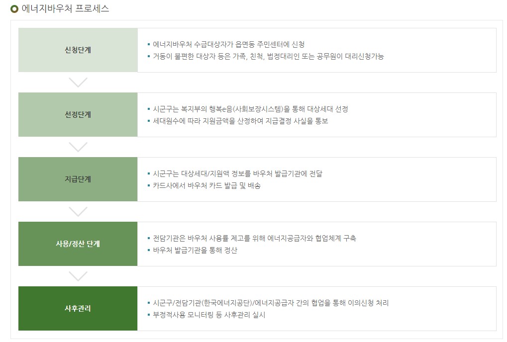 바우처 프로세스 안내