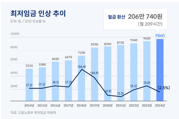 최저임금 시급1