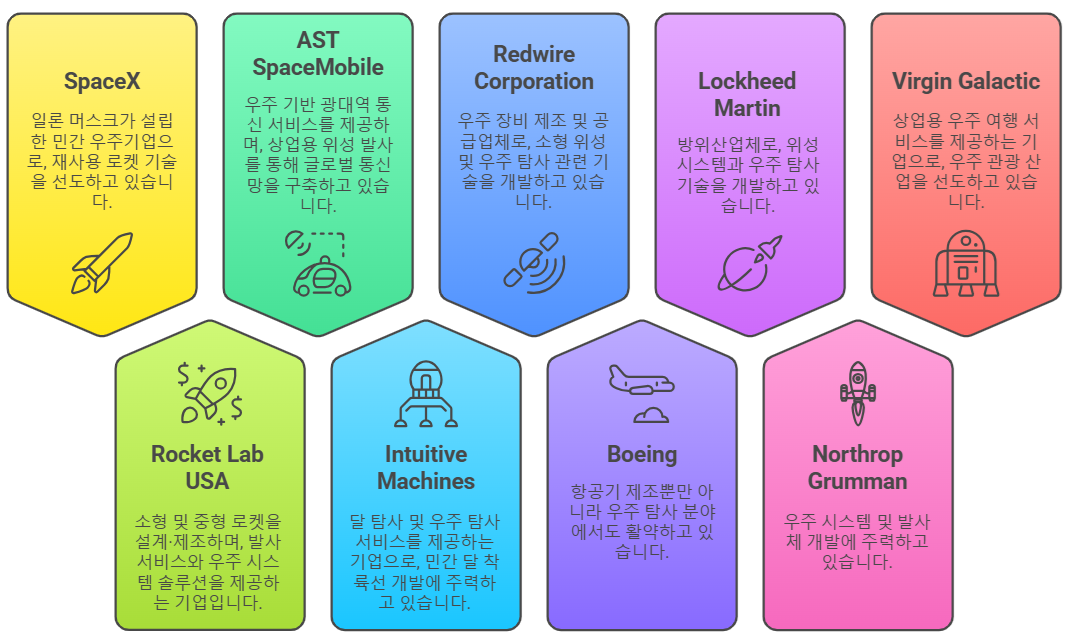 우주 관련주, 미국 증시