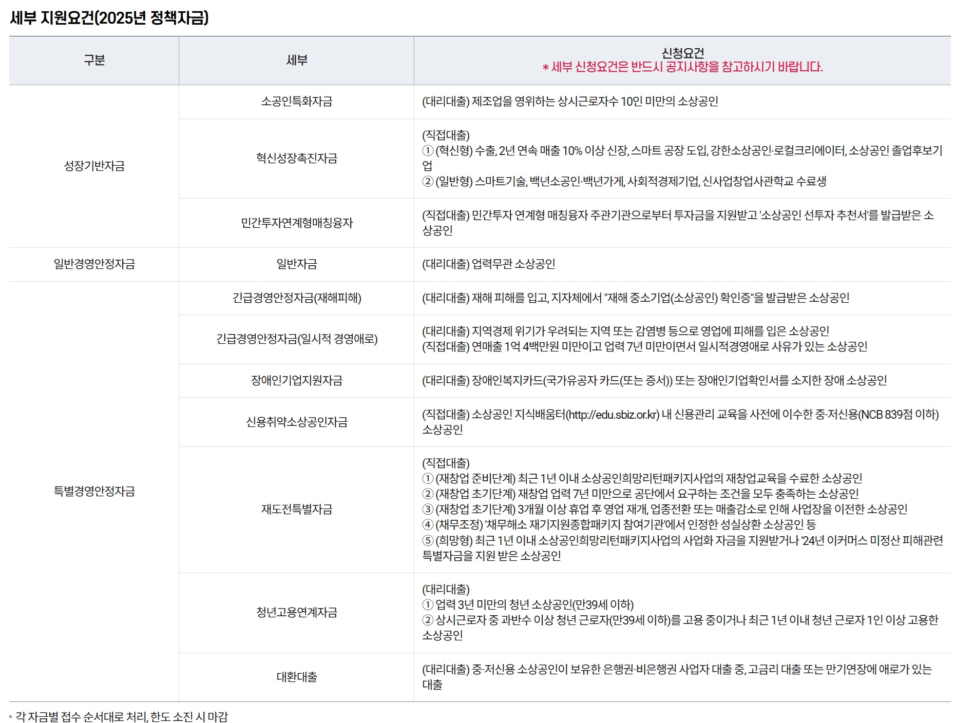 소상공인정책자금