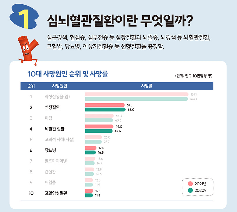  심장, 뇌 건강이 걱정이라면 예방법 알아보기